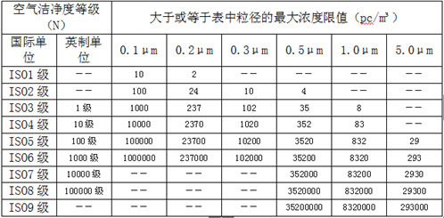 空气洁净度等级表